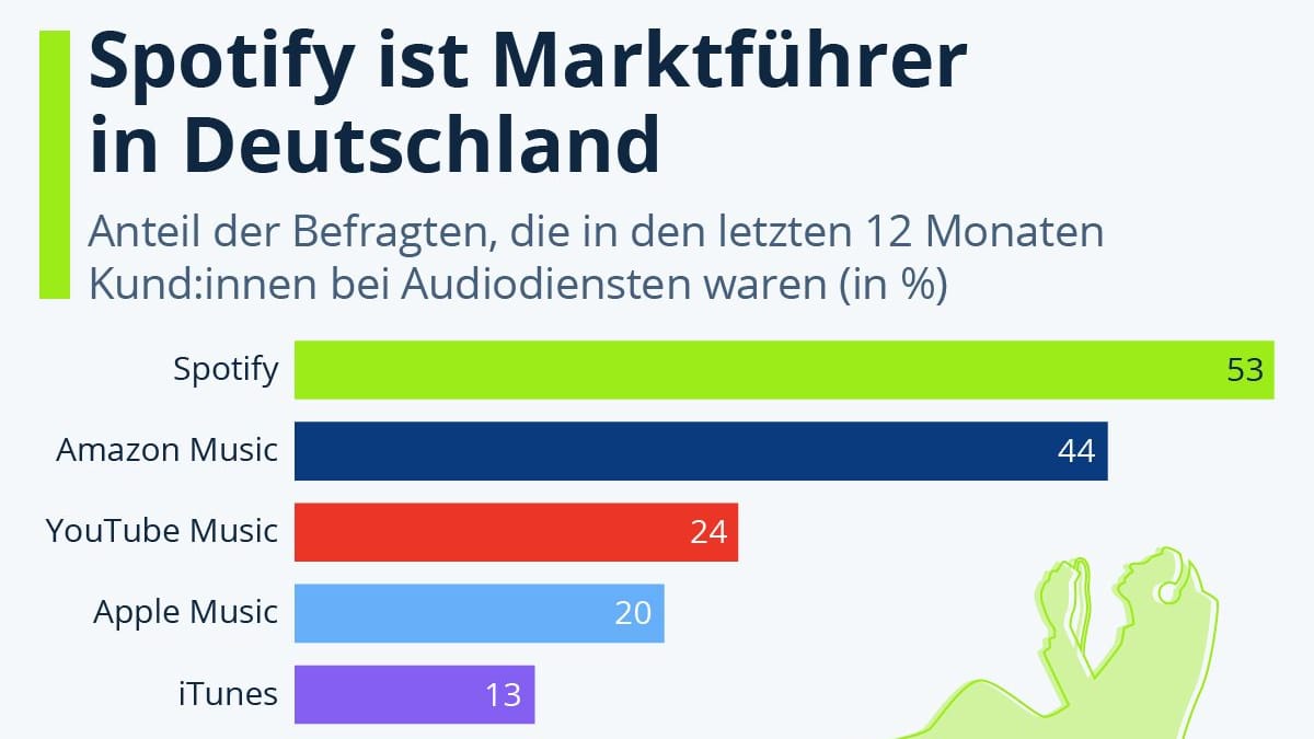 Spotify an der Spitze