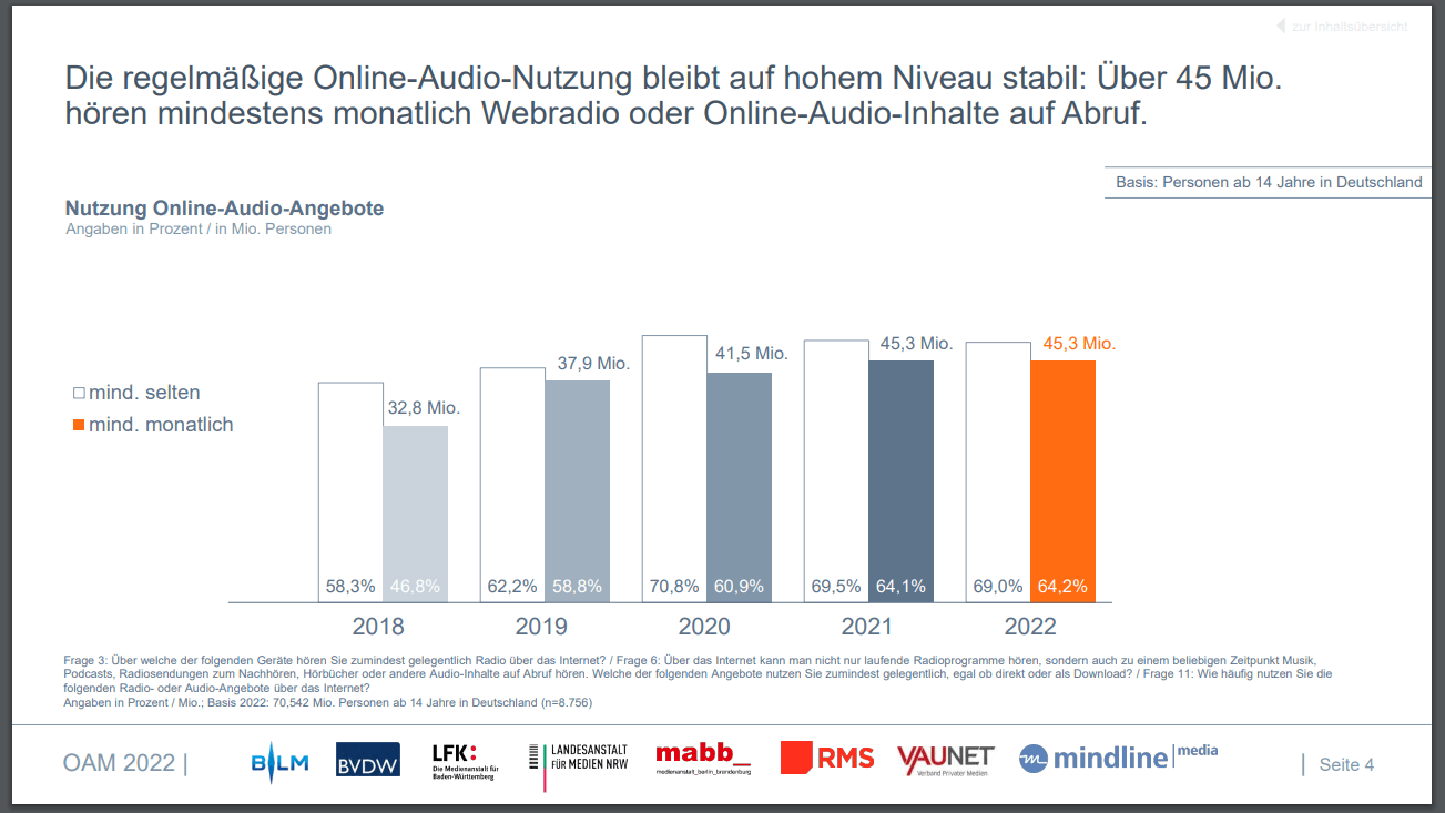 Übersicht zur regelmäßigen Nutzung von Online-Audio-Inhalten