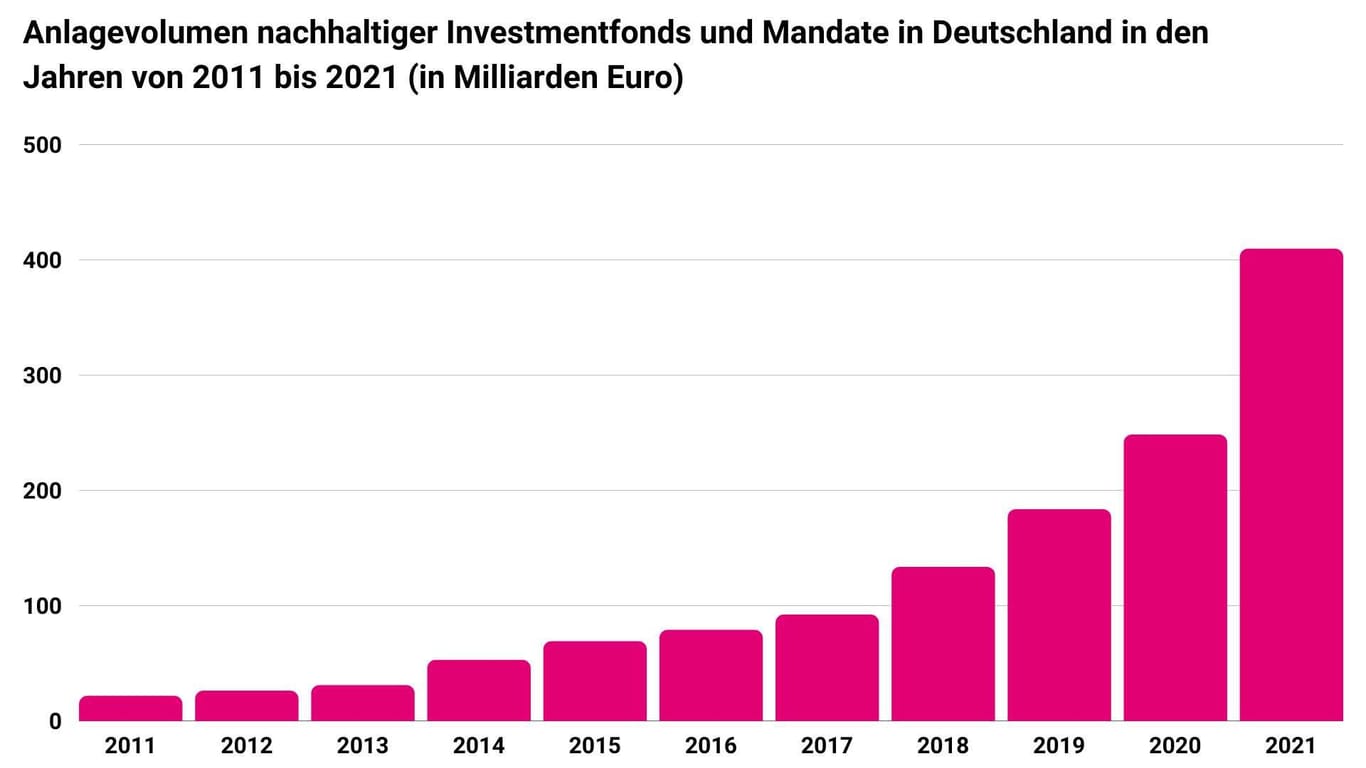 Anlagevolumen nachhaltiger Investmentfonds und Mandate in Deutschland in den Jahren von 2011 bis 2021(in Milliarden Euro) - 1
