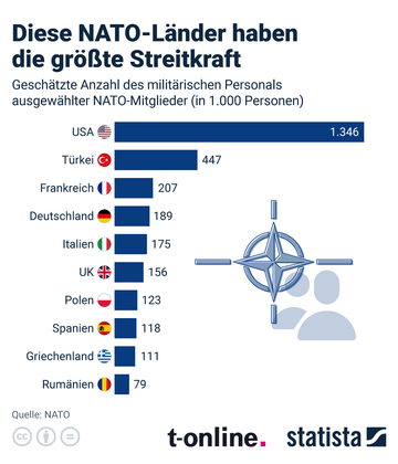 Największe armie NATO mierzone liczbą żołnierzy.