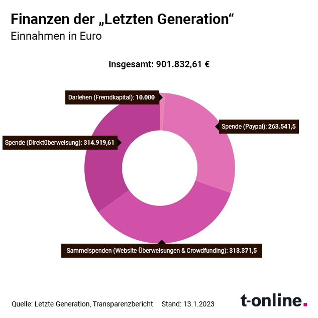 Die Einnahmen der "Letzten Generation": Sie liegen bei über 900.000 Euro.