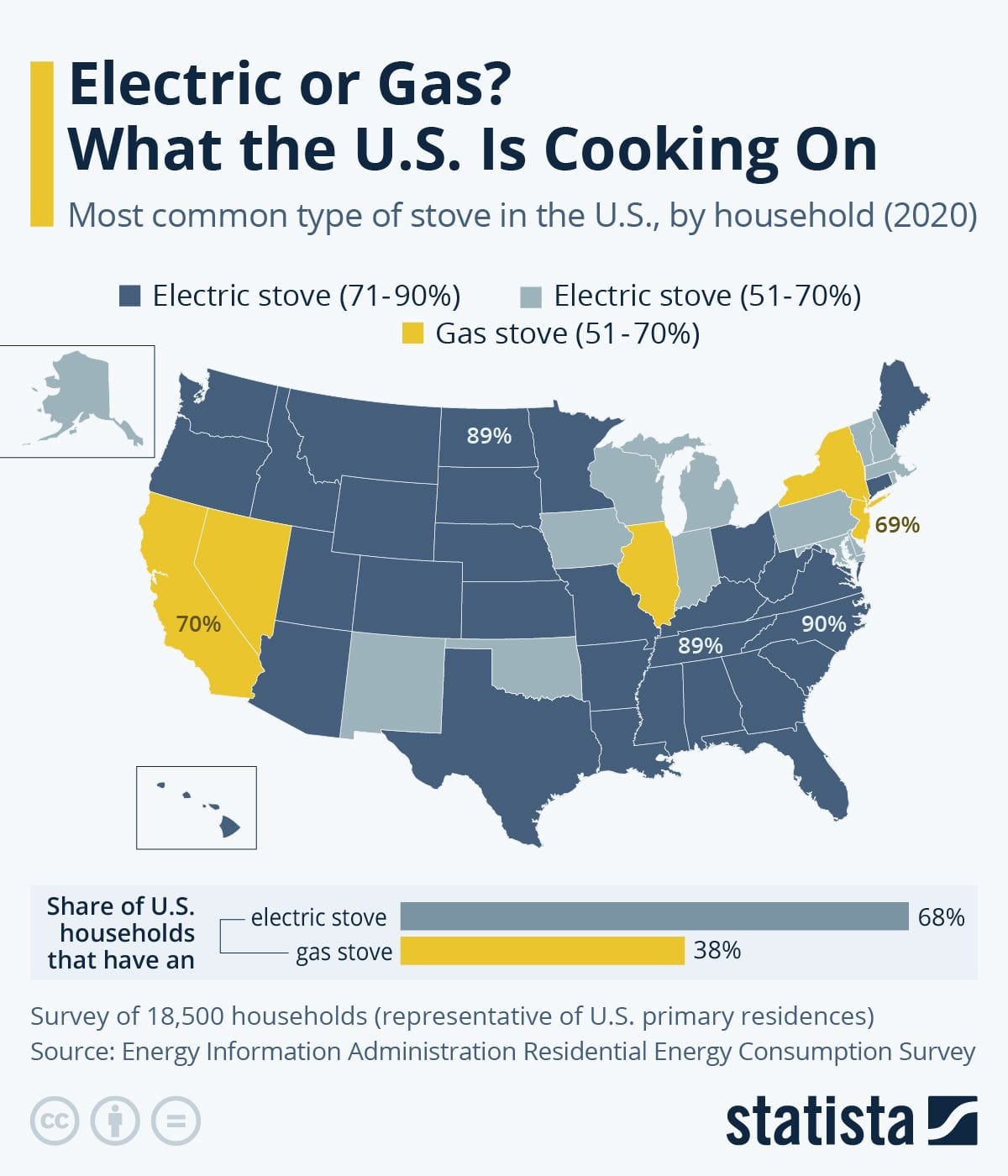Die Grafik zeigt die Verbreitung von Gas- und Elektroherden in den USA.