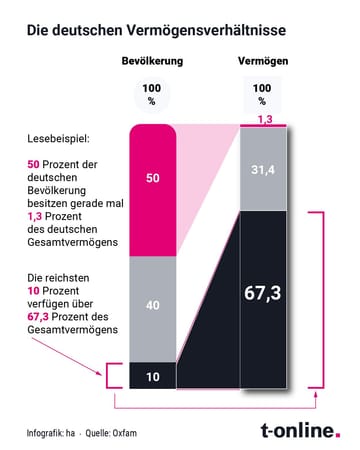 Vermögensverteilung in Deutschland: Vermögen sind ungleich verteilt.