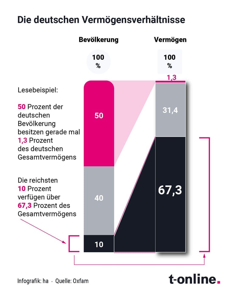 Vermögensverteilung in Deutschland: Vermögen sind ungleich verteilt.