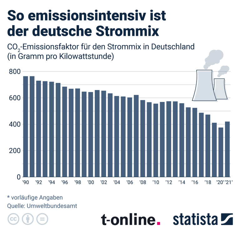 So entwickeln sich die Emissionen im deutschen Strommix.