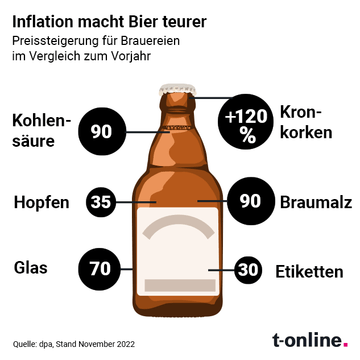 Why beer is currently becoming more expensive (chart): The price increases for beer are affecting all areas.