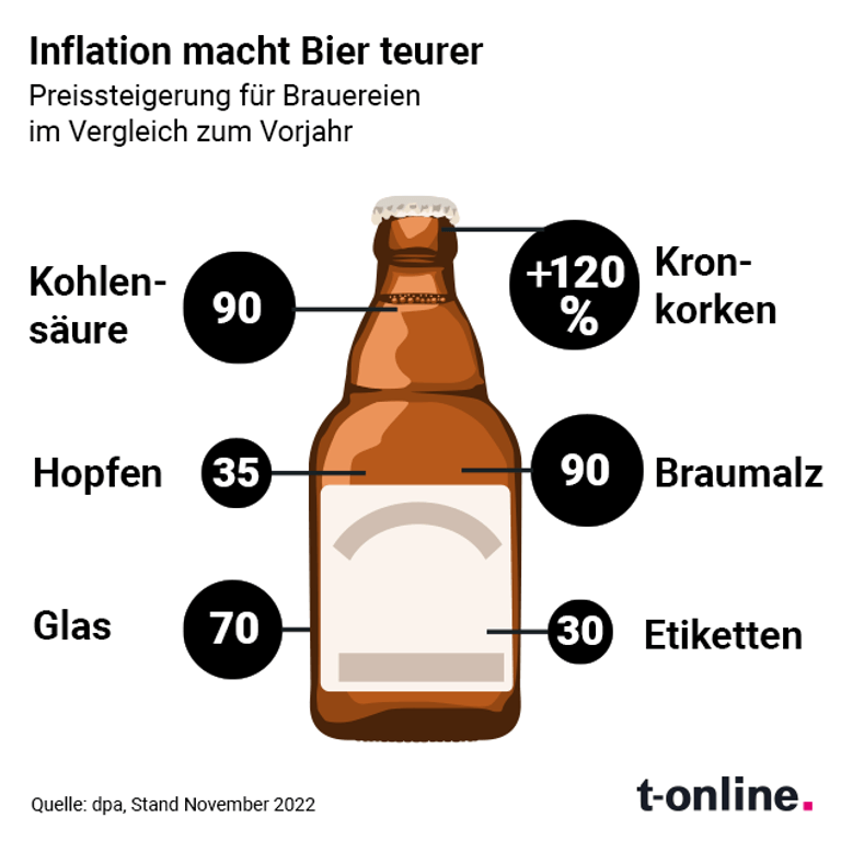 Warum Bier aktuell teurer wird (Grafik): In allen Bereichen wirken sich die Preissteigerungen beim Bier aus.