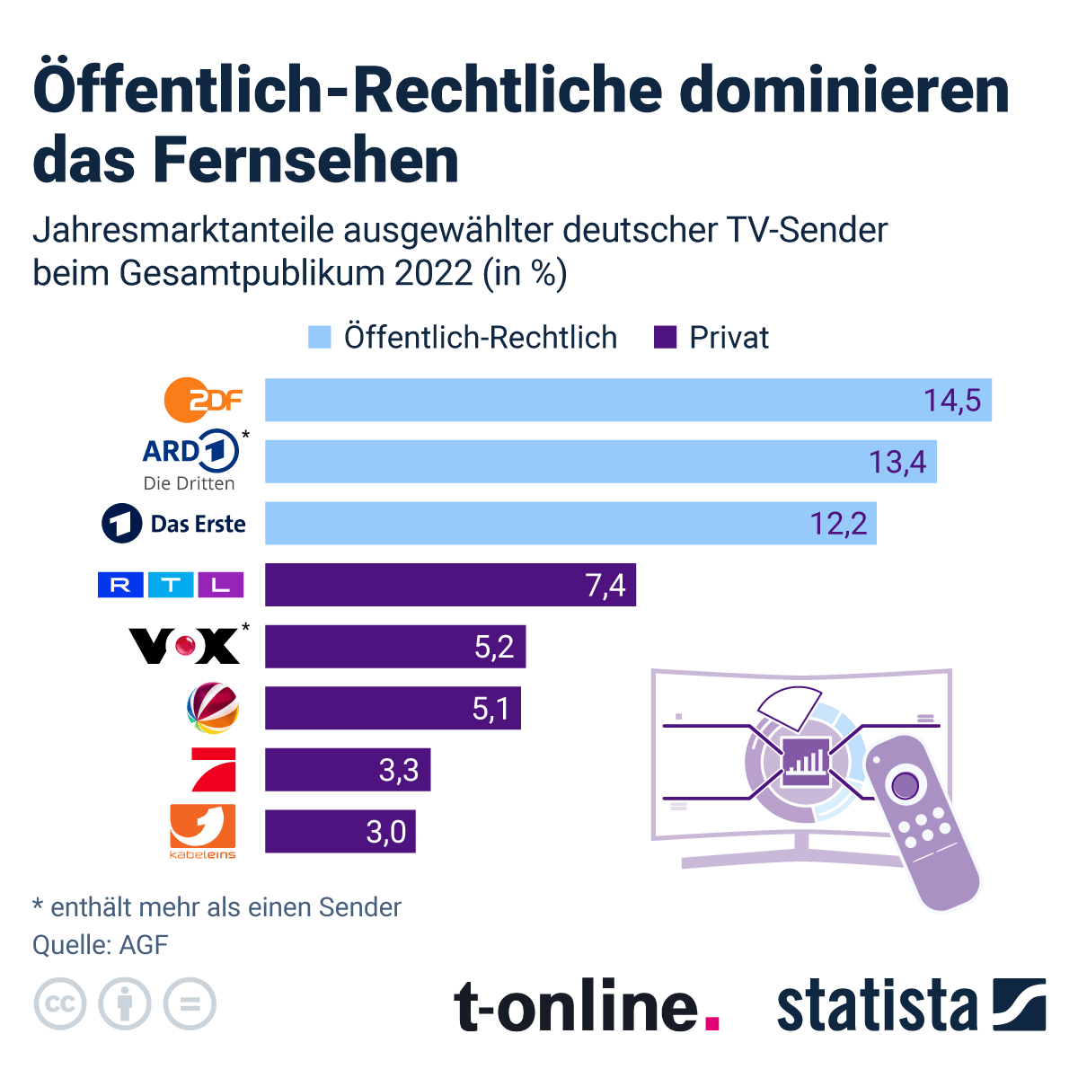 Welche TV-Sender dominieren in Deutschland?