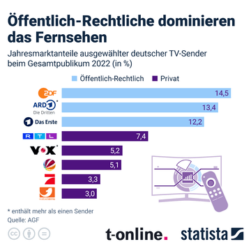 Welche TV-Sender dominieren in Deutschland?