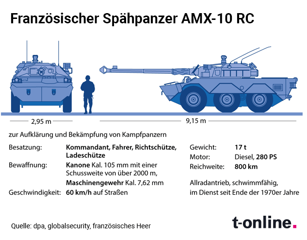 Daten: der französische Panzer AMX-10 RC.