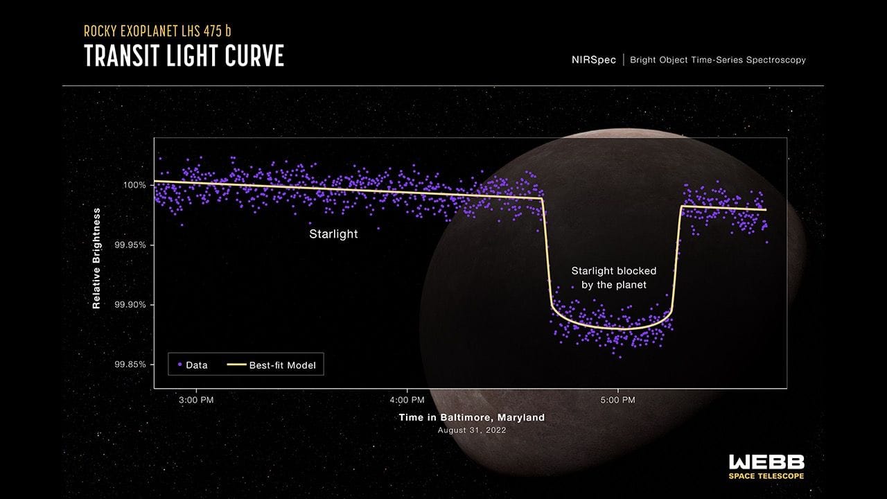 Lichtkurve: Exoplaneten werden mithilfe von Schwankungen bei der Helligkeit eines Sterns (Transitmethode) ausfindig gemacht.