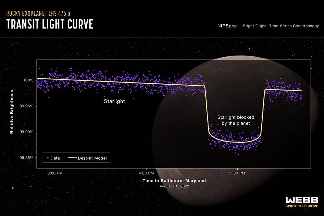 Lichtkurve: Exoplaneten werden mithilfe von Schwankungen bei der Helligkeit eines Sterns (Transitmethode) ausfindig gemacht.