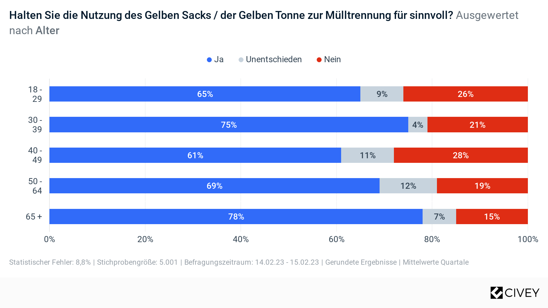 Mülltrennung: Insgesamt wurden 5.001 Bundesbürger ab 18 Jahren befragt.