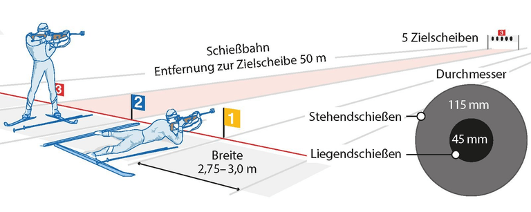 Die Schießeinlagen beim Biathlon.