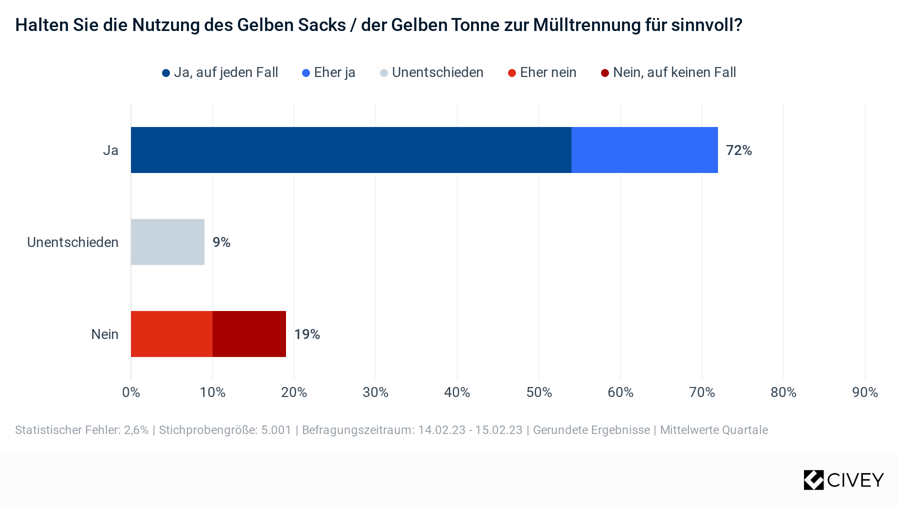 Mülltrennung: Insgesamt wurden 5.001 Bundesbürger ab 18 Jahren befragt.