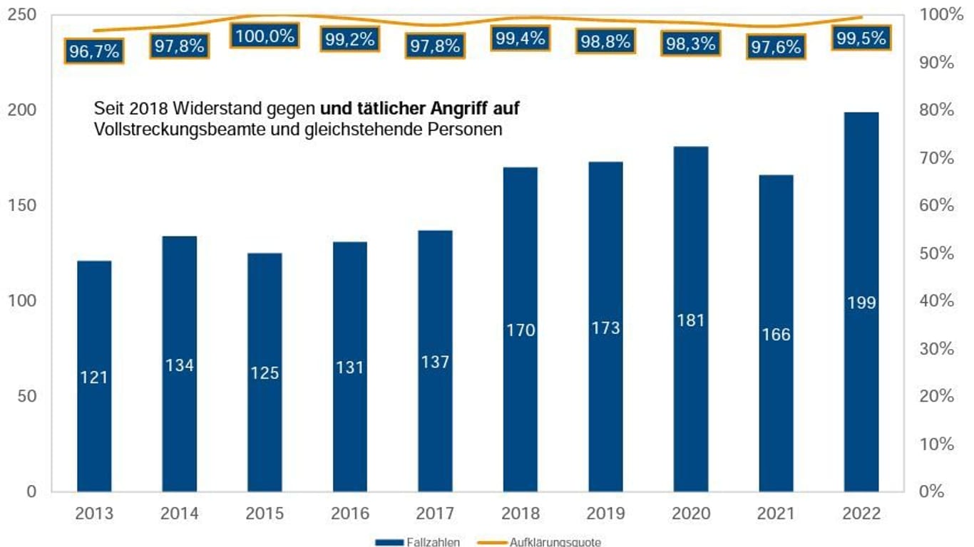 Widerstände und tätliche Angriffe gegen Polizeibeamten haben zugenommen.