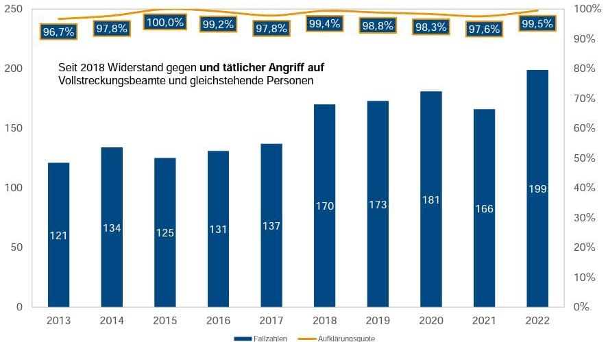 Widerstände und tätliche Angriffe gegen Polizeibeamten haben zugenommen.