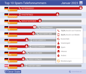 Das sind die zehn häufigsten Spam-Telefonnummern aus dem Januar 2023.