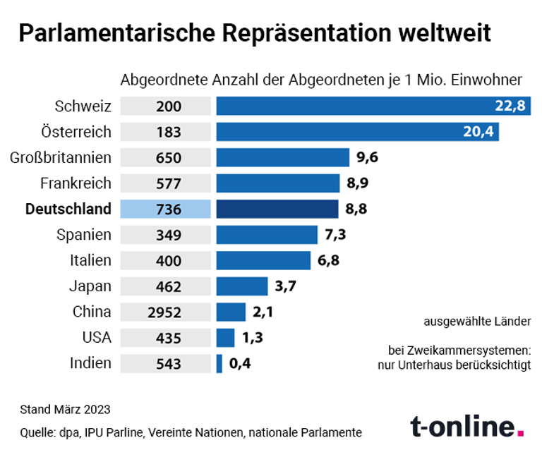 Wahlrechtsreform: Kleinerer Bundestag Kann Für CSU Gefährlich Werden