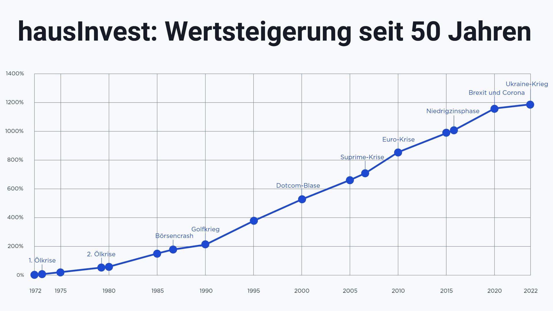 hausInvest befindet sich seit 50 Jahren jedes Jahr im Plus und konnte sich auch in kritischen Zeiten bewähren.