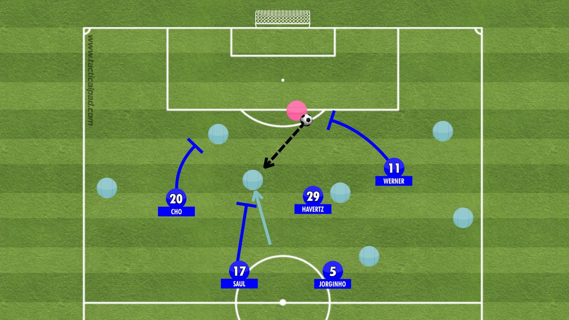 Das Tor gegen Arsenal im August 2021 steht stellvertretend für den Offensivfußball der Blues unter Tuchel: Zunächst spielt Mateo Kovačić mit Druck den Ball auf Romelu Lukaku, der diesen für einen Moment hält und danach auf Kovačić ablegt, während Reece James durchsprintet und anschließend die Hereingabe auf Torschütze Lukaku bringt.