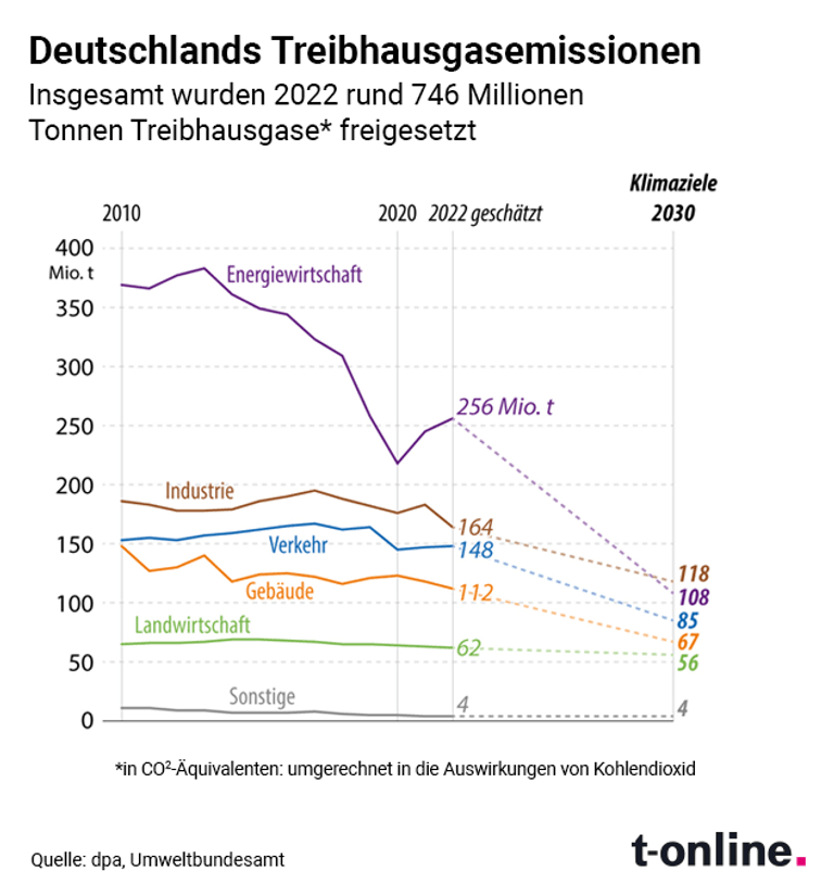 Deutschlands Treibhausgasemissionen