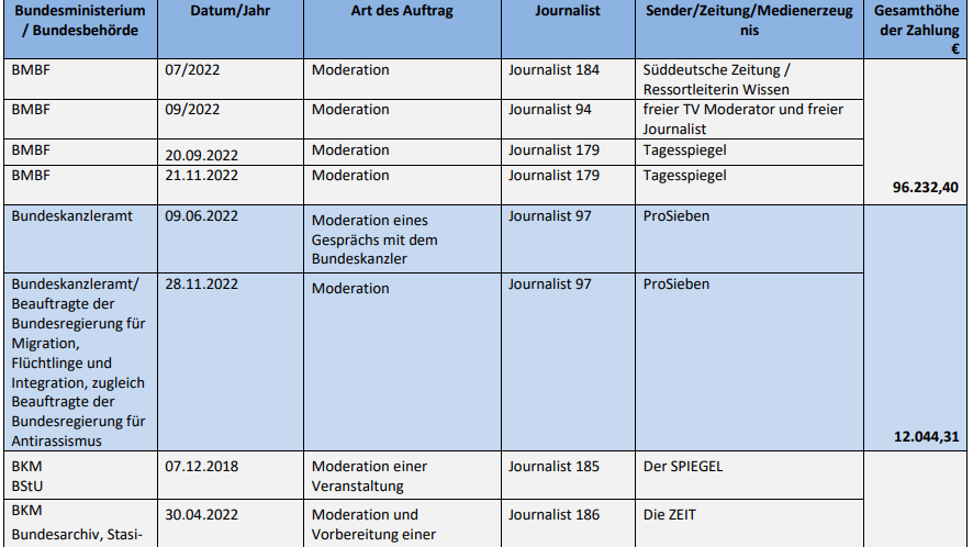 Zervakis ist "Journalist 97": Insgesamt umfasst die Aufstellung Zahlungen an 200 Journalisten öffentlich-rechtlicher und privater Medien.