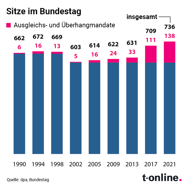 Sitze im Bundestag.