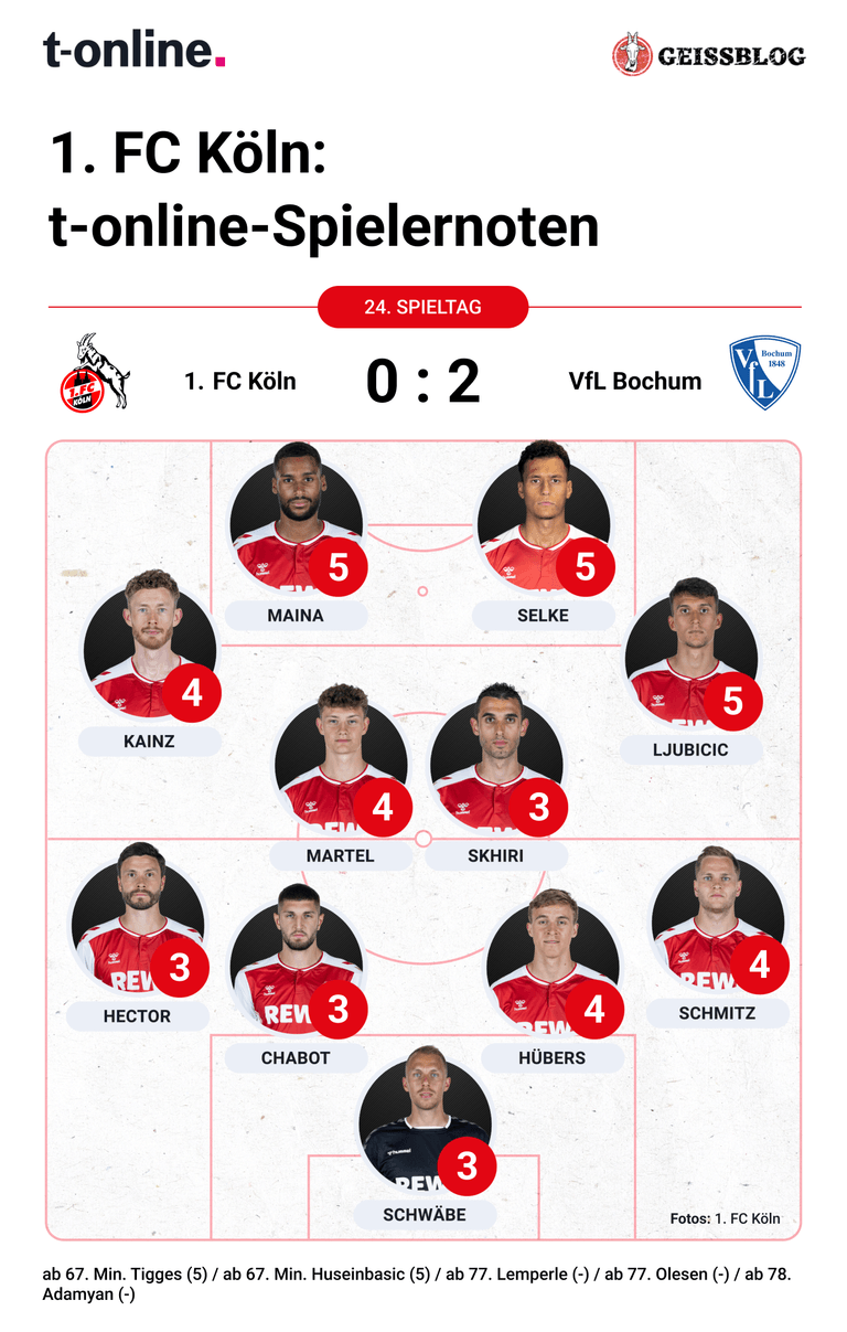 Die Noten des 1. FC Köln nach der 0:2-Niederlage gegen den VfL Bochum.