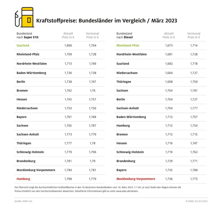 Preisvergleich: Wo Kraftstoff teuer und wo er günstig ist.