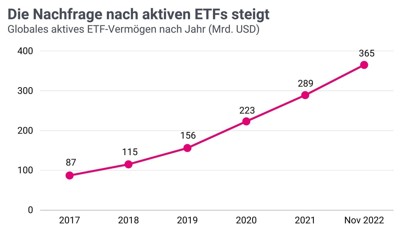 Die Nachfrage nach aktiven ETFs steigt - 1