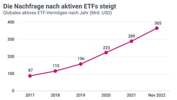 Die Nachfrage nach aktiven ETFs steigt - 1