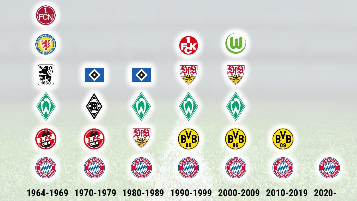 Die Deutschen Meister nach Jahrzehnt im Überblick: Der FC Bayern war immer dabei – bis heute.