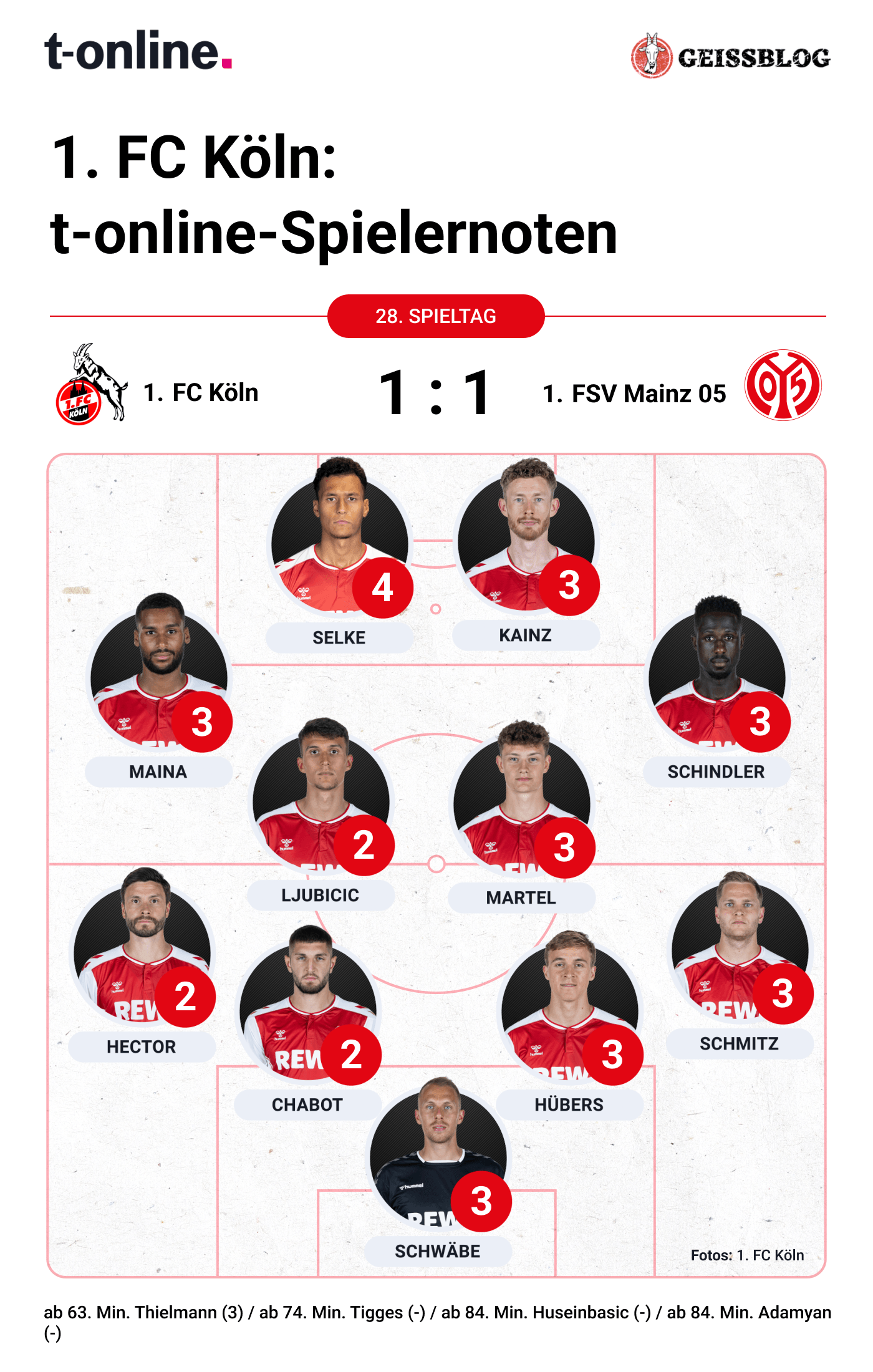 Die Noten des 1. FC Köln nach dem 1:1 gegen Mainz 05.