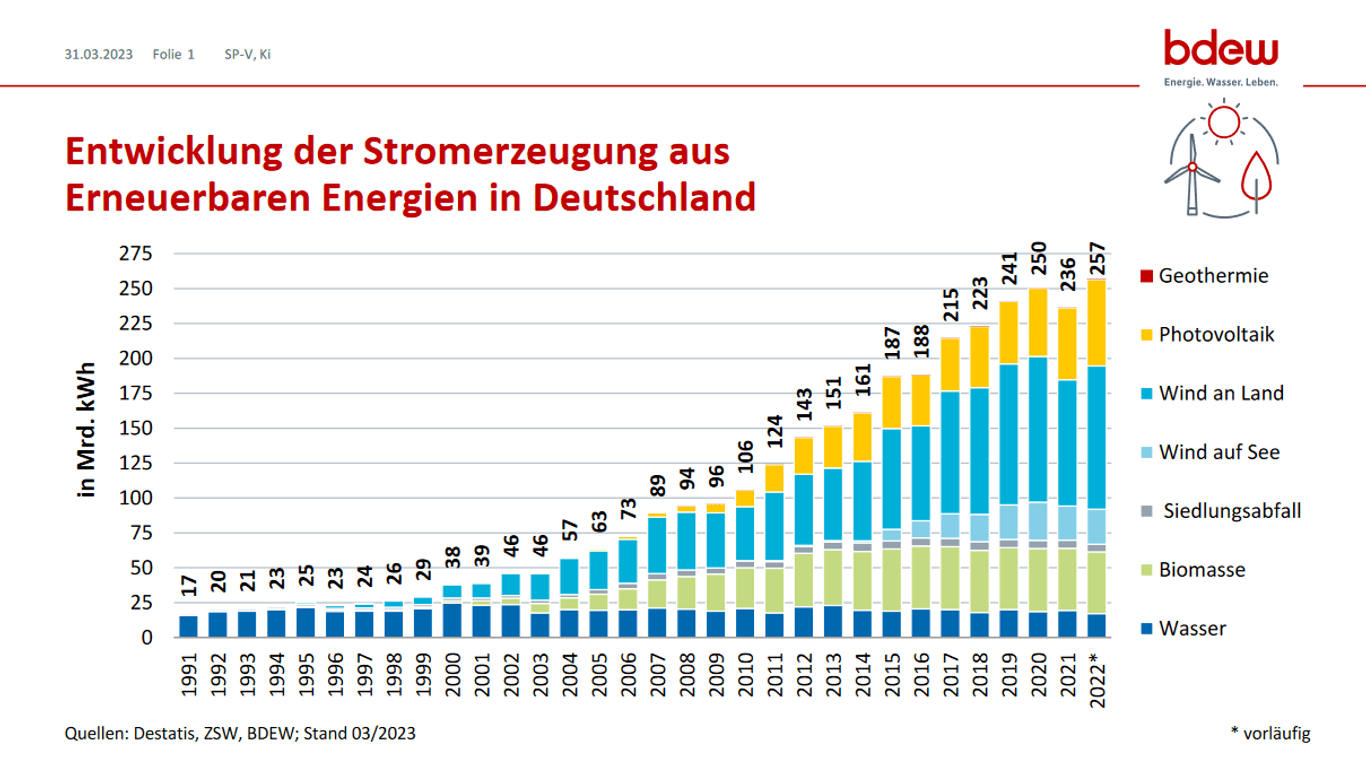 Entwicklung der Stromerzeugung aus Erneuerbaren Energien in Deutschland