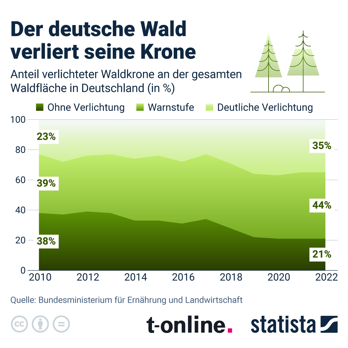 Anteil der verlichteten Waldkrone an der gesamten Waldfläche Deutschlands.