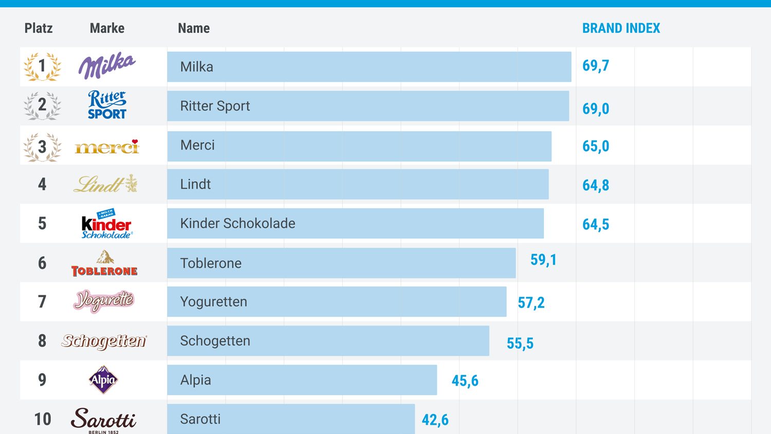 Schokoladenhersteller: Das Ranking setzt sich aus mehreren Punkten zusammen.