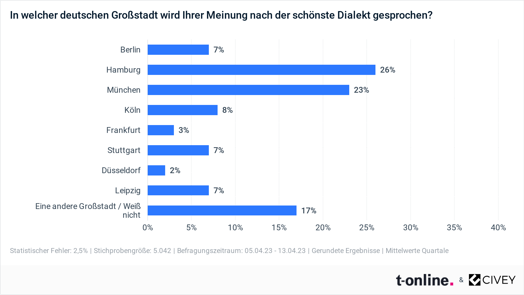 Hamburg, meine Perle: Jeder Vierte ist Fan vom norddeutschen Dialekt.