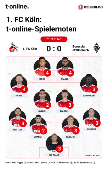 Die Noten des 1. FC Köln gegen Borussia Mönchengladbach.