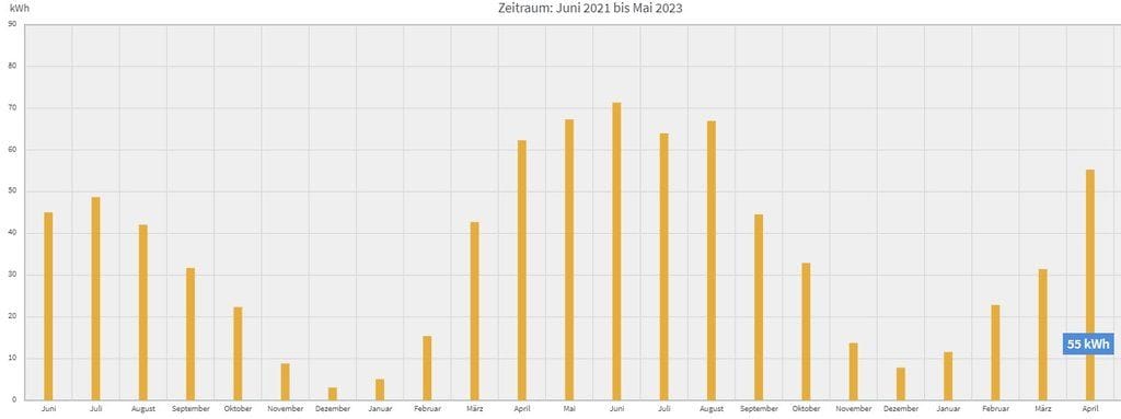 Die Leistung des Balkonkraftwerks über 23 Monate: Deutlich zu erkennen sind die Spitzen im Sommer mit bis zu 71 kWh pro Monat.