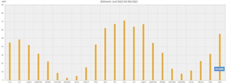 Die Leistung des Balkonkraftwerks über 23 Monate: Deutlich zu erkennen sind die Spitzen im Sommer mit bis zu 71 kWh pro Monat.