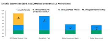 Dividenden profitieren vom nominalen Wachstum, während Anleihenrenditen durch die Inflation dezimiert werden. 5 Jahresrendite durch Dividendenwachstum bezieht sich auf das von JPMAM prognostizierte 5-Jahres-Gewinn je Aktie-Wachstum in USD. Die verwendeten Anleihenindizes sind die USD-Serien von Bloomberg Barclays: Global High Yield, Global Investment Grade und Global Government. Alle Renditen werden unter Verwendung der Rendite zum schlechtesten berechnet. 5 Jahre geschätzt. Inflation verwendet 5-Jahres-Inflations-Swap-Preise. Meinungen, Schätzungen, Prognosen, Projektionen und Aussagen über Finanzmarkttrends basieren auf den Marktbedingungen zum Zeitpunkt der Veröffentlichung, stellen unsere Einschätzung dar und können ohne Vorankündigung geändert werden. Stand: 31. Januar 2023.