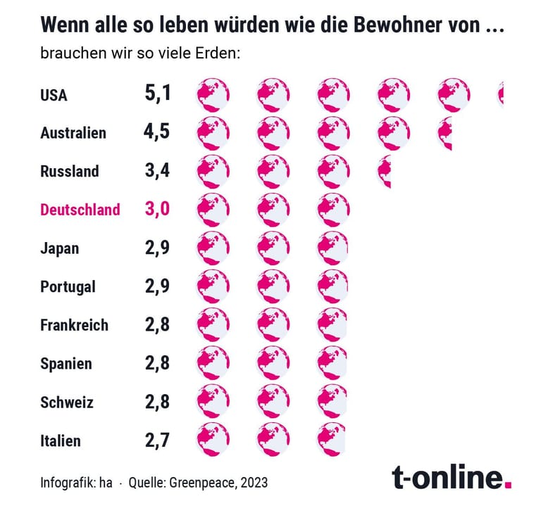 Erdüberlastungstag Ressourcen für dieses Jahr bereits verbraucht