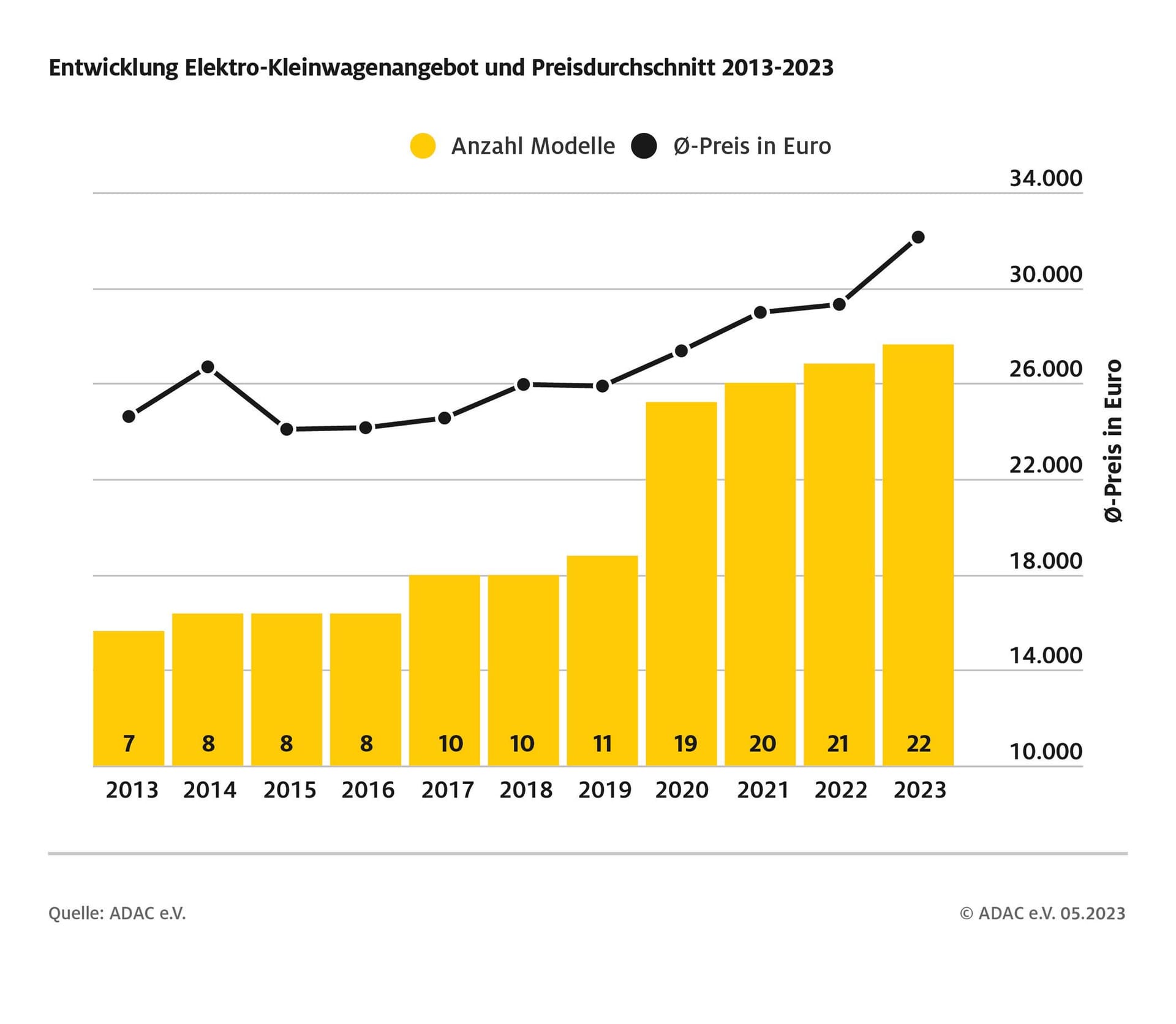 E-Kleinwagenangebot und Preisdurchschnitt 2013 bis 2023