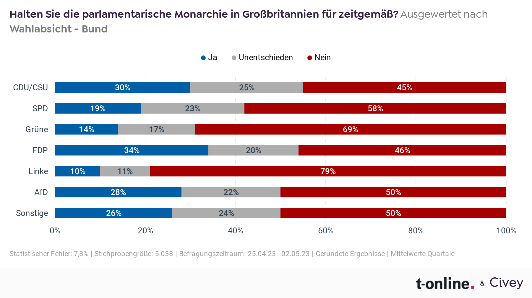 FDP-Überraschung: Ausgerechnet die Liberalen sind nicht so sehr gegen die britische Form der Monarchie.