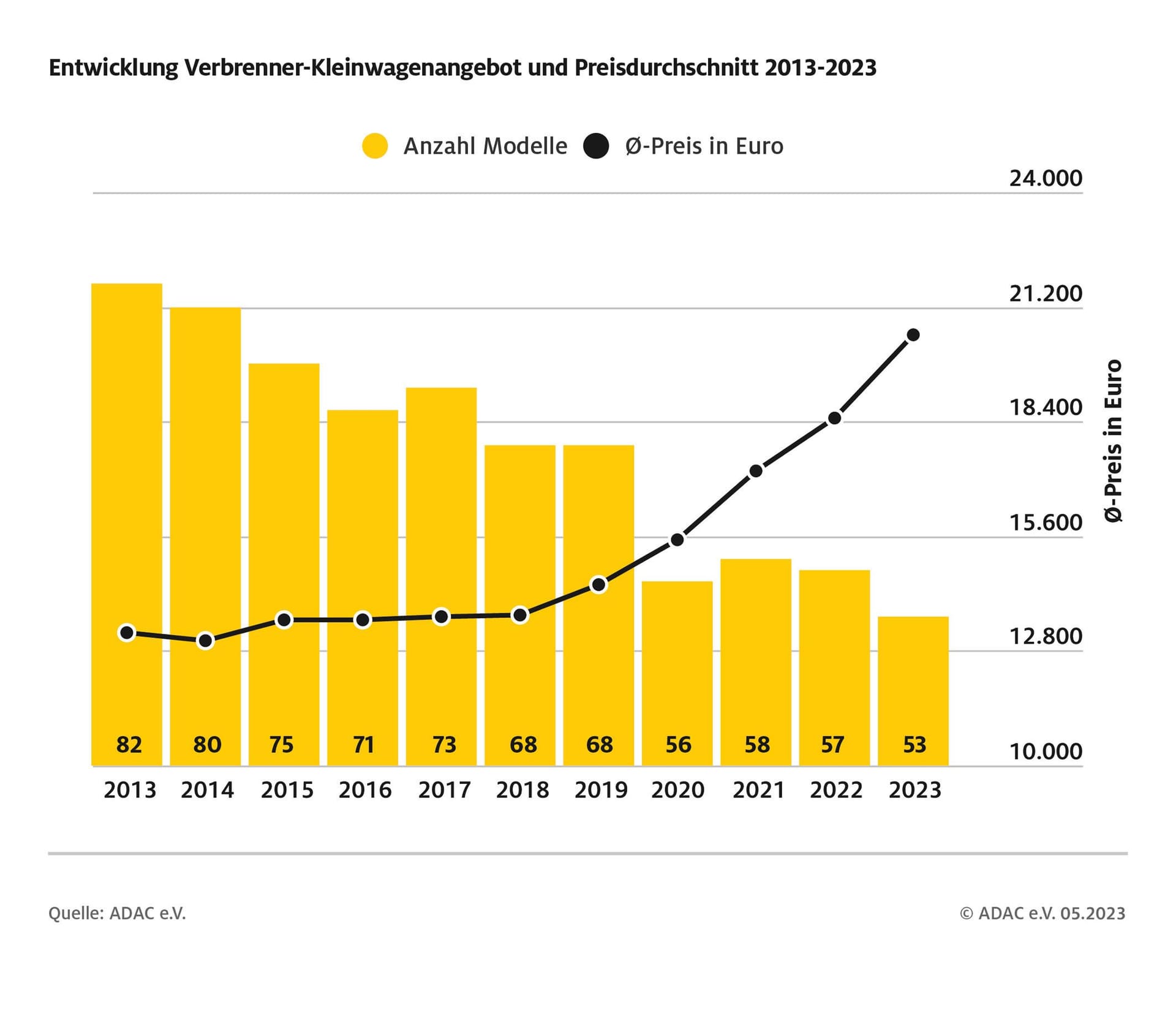Verbrenner-Kleinwagenangebot und Preisentwicklung 2013 bis 2023