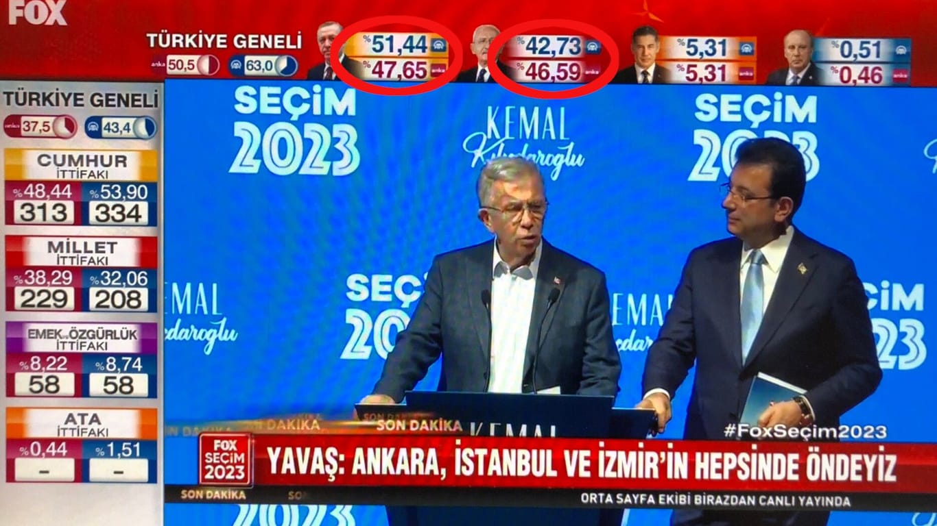 Der TV-Sender Fox zeigte in seiner Wahlberichterstattung die Prozentzahlen der Nachrichtenagenturen Anadolu und Anka.