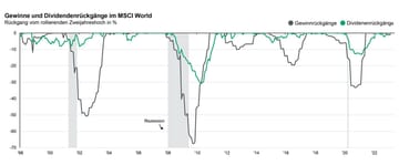Betrachtet man die Dividenden im MSCI All Country World Index der letzten 25 Jahre, erkennt man, dass diese stabiler sind als die Gewinne. In der Finanzkrise und der Pandemie gab es zwar Dividendenrückgänge, aber während der Dotcom-Blase konnten Dividenden ihren Wert erhalten. In der aktuellen Situation sollte es wieder so sein – der Grund sind „Gewinnpuffer“, die die Unternehmen noch nicht ausgezahlt haben.
