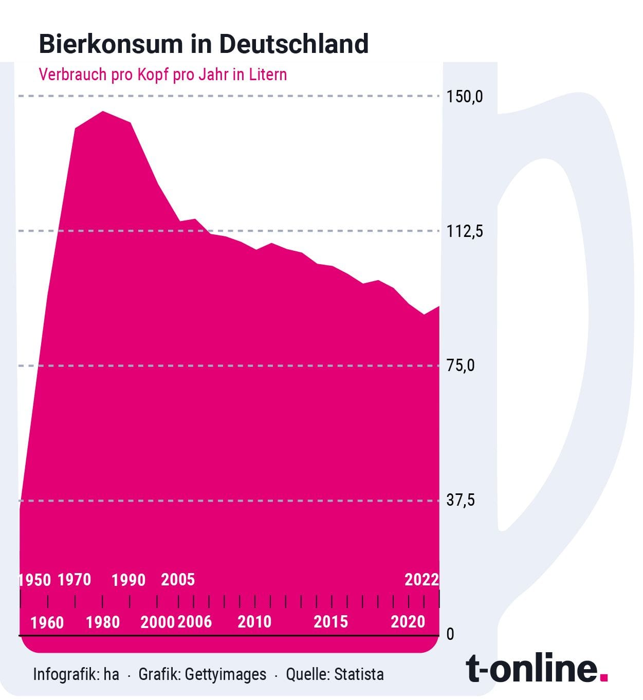 Bierkonsum in Deutschland 2022