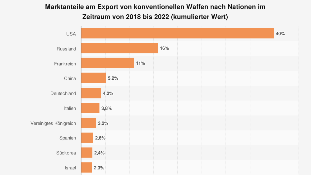 Marktanteil am weltweiten Export von Waffen von 2018 bis 2022.